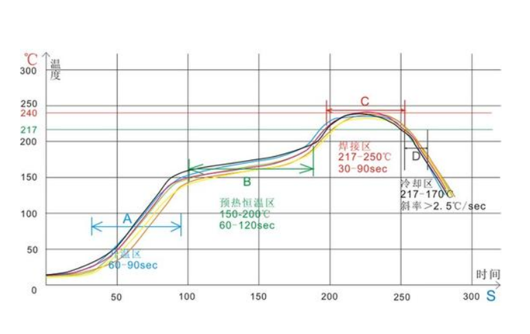 回流焊的溫度怎么設定 ，如何設定回流焊的溫度曲線