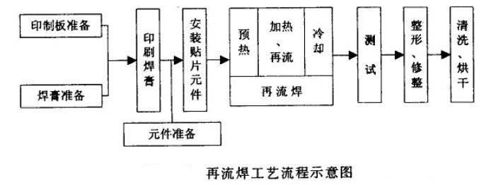 波峰焊和回流焊的工藝流程